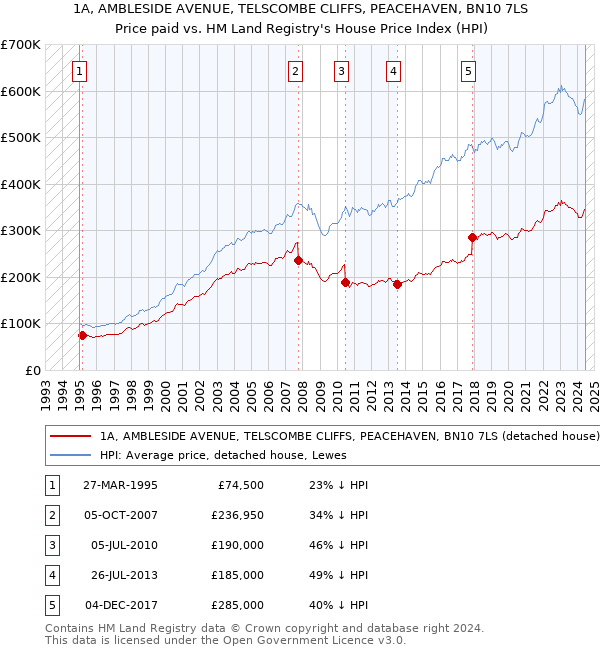 1A, AMBLESIDE AVENUE, TELSCOMBE CLIFFS, PEACEHAVEN, BN10 7LS: Price paid vs HM Land Registry's House Price Index