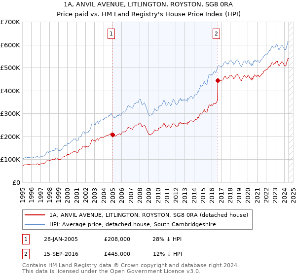 1A, ANVIL AVENUE, LITLINGTON, ROYSTON, SG8 0RA: Price paid vs HM Land Registry's House Price Index