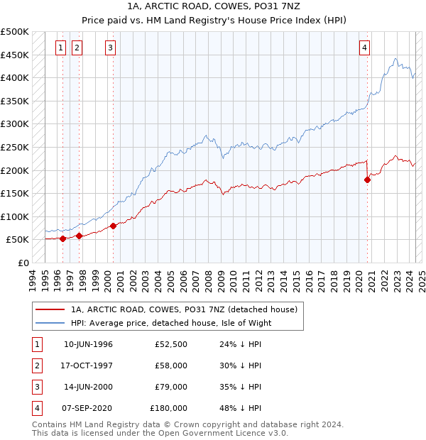 1A, ARCTIC ROAD, COWES, PO31 7NZ: Price paid vs HM Land Registry's House Price Index