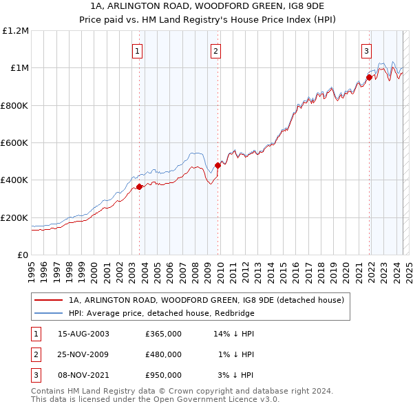 1A, ARLINGTON ROAD, WOODFORD GREEN, IG8 9DE: Price paid vs HM Land Registry's House Price Index