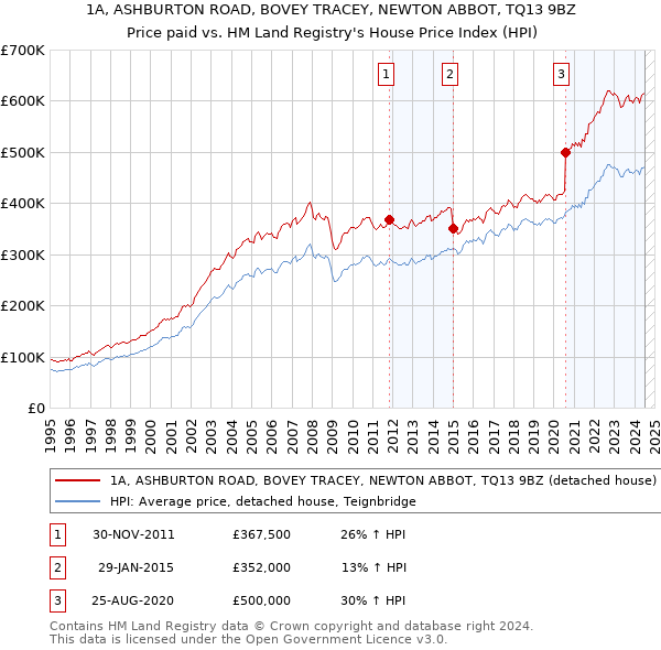 1A, ASHBURTON ROAD, BOVEY TRACEY, NEWTON ABBOT, TQ13 9BZ: Price paid vs HM Land Registry's House Price Index