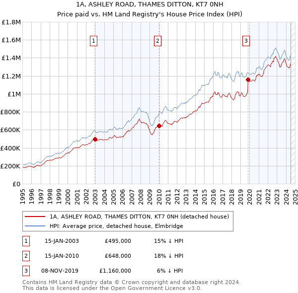 1A, ASHLEY ROAD, THAMES DITTON, KT7 0NH: Price paid vs HM Land Registry's House Price Index