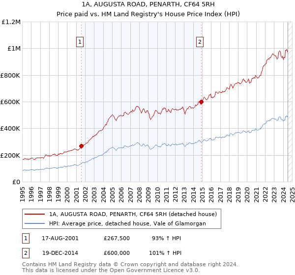 1A, AUGUSTA ROAD, PENARTH, CF64 5RH: Price paid vs HM Land Registry's House Price Index