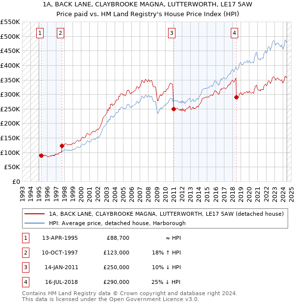 1A, BACK LANE, CLAYBROOKE MAGNA, LUTTERWORTH, LE17 5AW: Price paid vs HM Land Registry's House Price Index