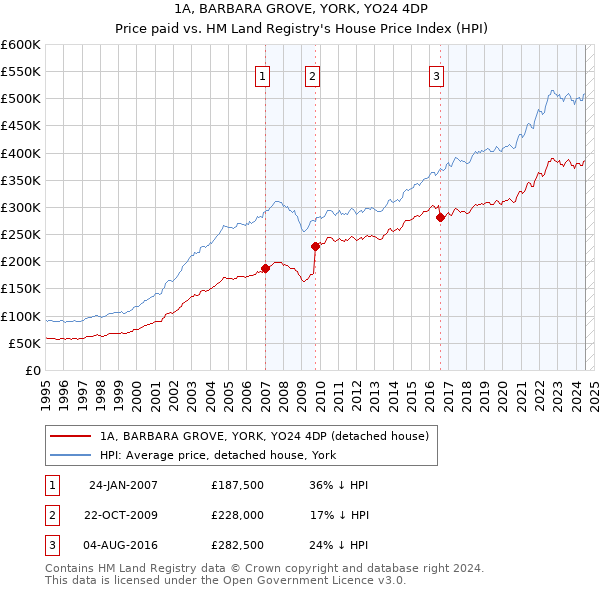 1A, BARBARA GROVE, YORK, YO24 4DP: Price paid vs HM Land Registry's House Price Index