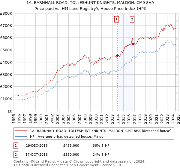 1A, BARNHALL ROAD, TOLLESHUNT KNIGHTS, MALDON, CM9 8HA: Price paid vs HM Land Registry's House Price Index