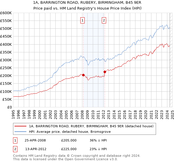 1A, BARRINGTON ROAD, RUBERY, BIRMINGHAM, B45 9ER: Price paid vs HM Land Registry's House Price Index