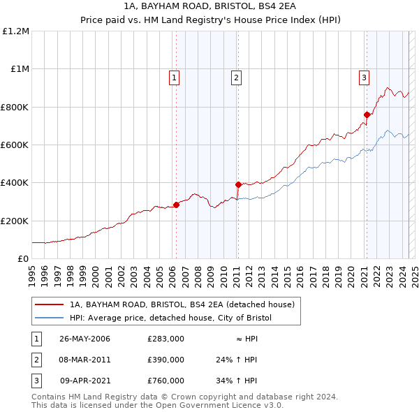 1A, BAYHAM ROAD, BRISTOL, BS4 2EA: Price paid vs HM Land Registry's House Price Index