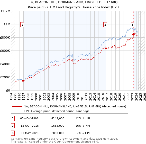 1A, BEACON HILL, DORMANSLAND, LINGFIELD, RH7 6RQ: Price paid vs HM Land Registry's House Price Index