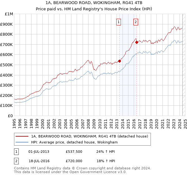 1A, BEARWOOD ROAD, WOKINGHAM, RG41 4TB: Price paid vs HM Land Registry's House Price Index