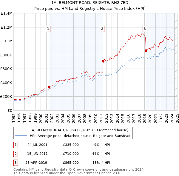 1A, BELMONT ROAD, REIGATE, RH2 7ED: Price paid vs HM Land Registry's House Price Index