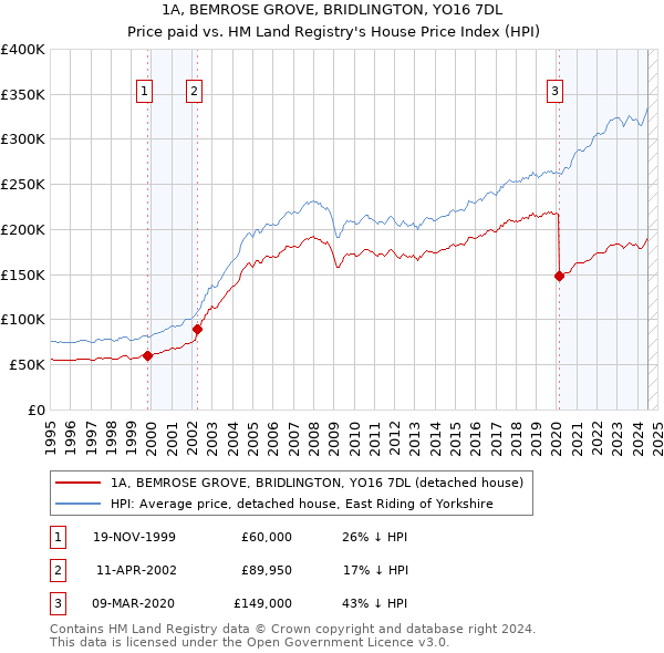 1A, BEMROSE GROVE, BRIDLINGTON, YO16 7DL: Price paid vs HM Land Registry's House Price Index