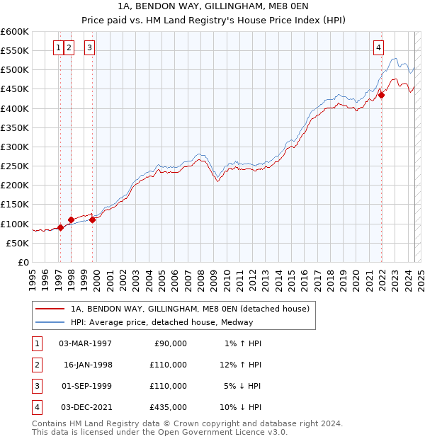 1A, BENDON WAY, GILLINGHAM, ME8 0EN: Price paid vs HM Land Registry's House Price Index