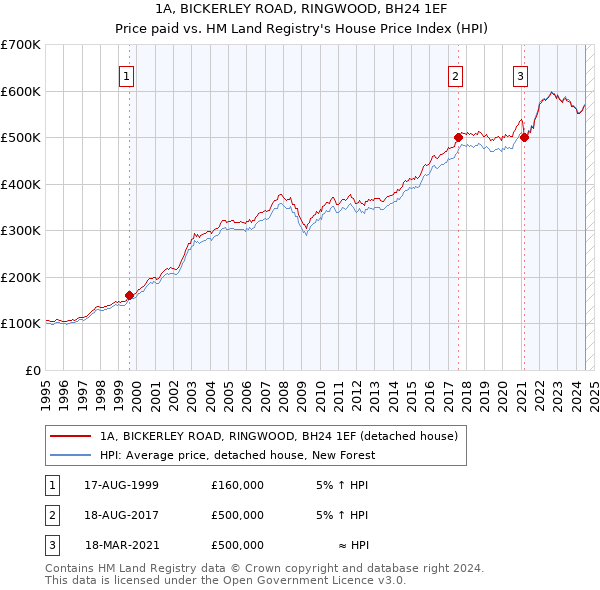 1A, BICKERLEY ROAD, RINGWOOD, BH24 1EF: Price paid vs HM Land Registry's House Price Index