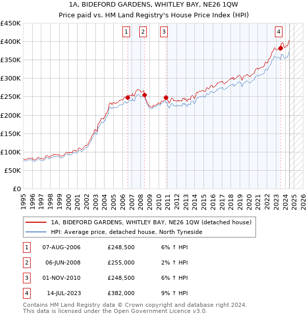 1A, BIDEFORD GARDENS, WHITLEY BAY, NE26 1QW: Price paid vs HM Land Registry's House Price Index