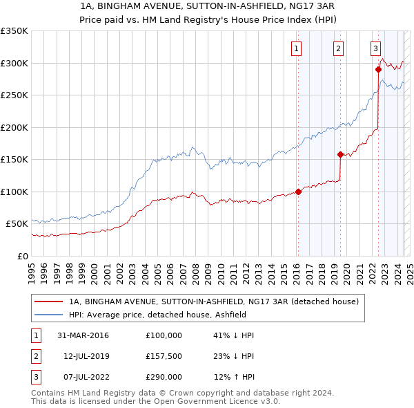 1A, BINGHAM AVENUE, SUTTON-IN-ASHFIELD, NG17 3AR: Price paid vs HM Land Registry's House Price Index