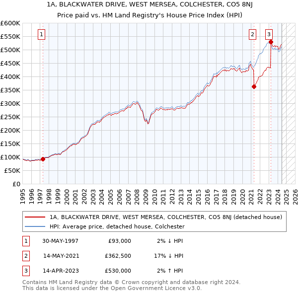 1A, BLACKWATER DRIVE, WEST MERSEA, COLCHESTER, CO5 8NJ: Price paid vs HM Land Registry's House Price Index