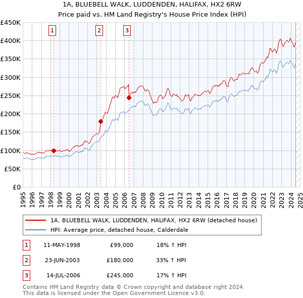 1A, BLUEBELL WALK, LUDDENDEN, HALIFAX, HX2 6RW: Price paid vs HM Land Registry's House Price Index