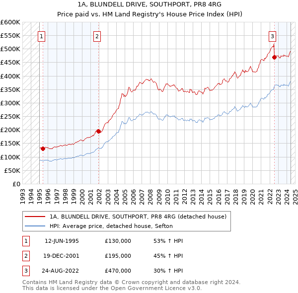 1A, BLUNDELL DRIVE, SOUTHPORT, PR8 4RG: Price paid vs HM Land Registry's House Price Index