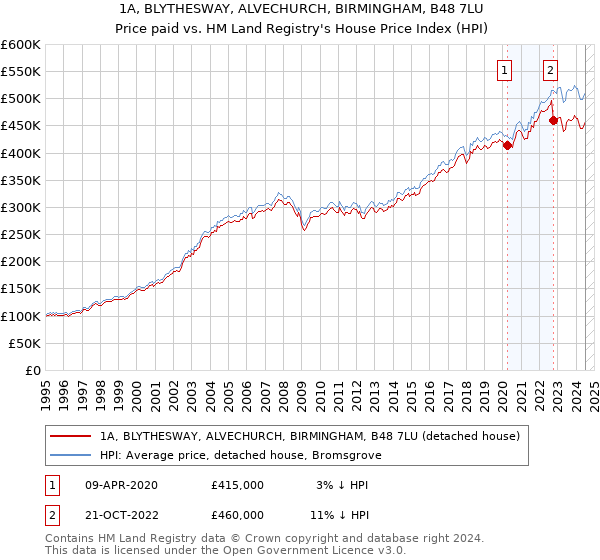 1A, BLYTHESWAY, ALVECHURCH, BIRMINGHAM, B48 7LU: Price paid vs HM Land Registry's House Price Index