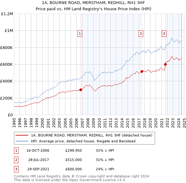 1A, BOURNE ROAD, MERSTHAM, REDHILL, RH1 3HF: Price paid vs HM Land Registry's House Price Index