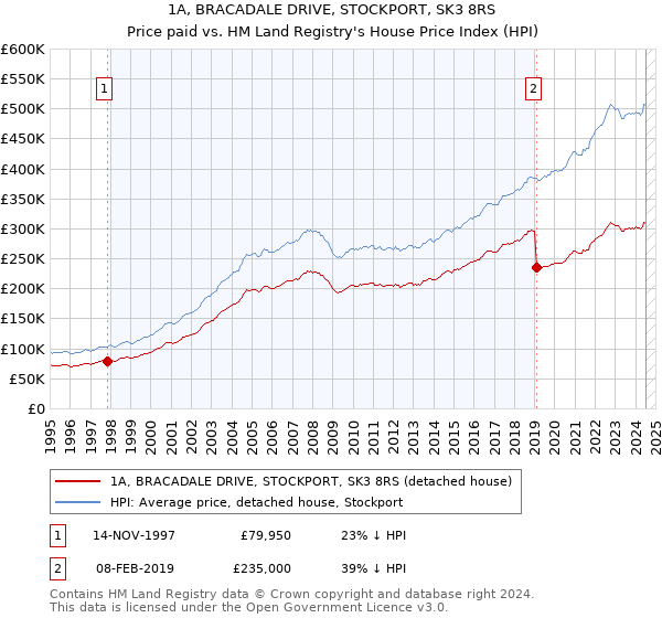 1A, BRACADALE DRIVE, STOCKPORT, SK3 8RS: Price paid vs HM Land Registry's House Price Index