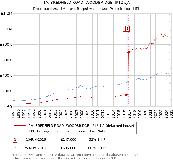 1A, BREDFIELD ROAD, WOODBRIDGE, IP12 1JA: Price paid vs HM Land Registry's House Price Index