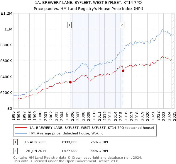 1A, BREWERY LANE, BYFLEET, WEST BYFLEET, KT14 7PQ: Price paid vs HM Land Registry's House Price Index