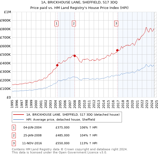 1A, BRICKHOUSE LANE, SHEFFIELD, S17 3DQ: Price paid vs HM Land Registry's House Price Index