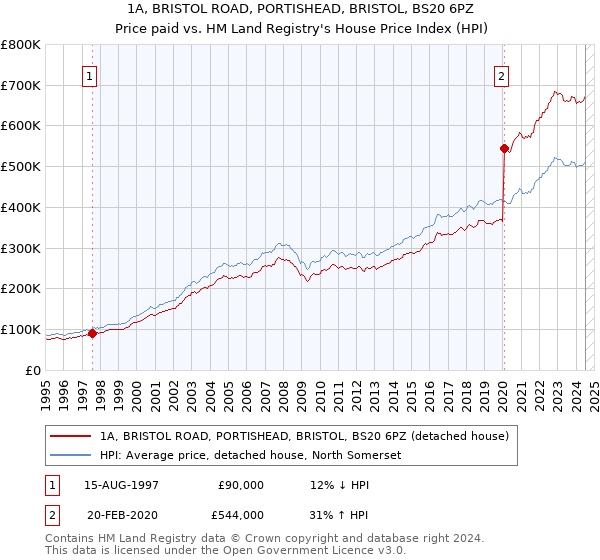 1A, BRISTOL ROAD, PORTISHEAD, BRISTOL, BS20 6PZ: Price paid vs HM Land Registry's House Price Index