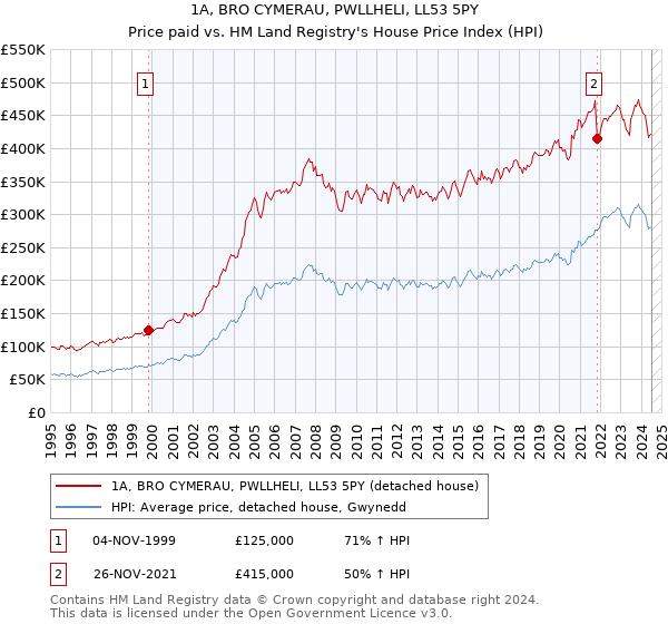 1A, BRO CYMERAU, PWLLHELI, LL53 5PY: Price paid vs HM Land Registry's House Price Index