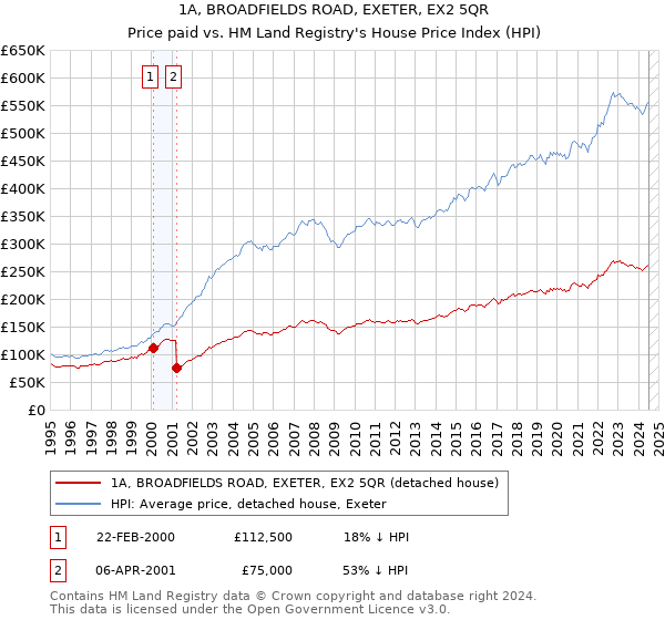 1A, BROADFIELDS ROAD, EXETER, EX2 5QR: Price paid vs HM Land Registry's House Price Index