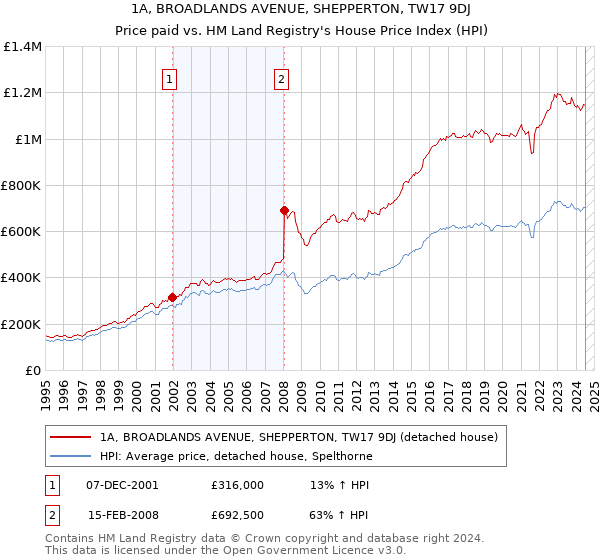 1A, BROADLANDS AVENUE, SHEPPERTON, TW17 9DJ: Price paid vs HM Land Registry's House Price Index