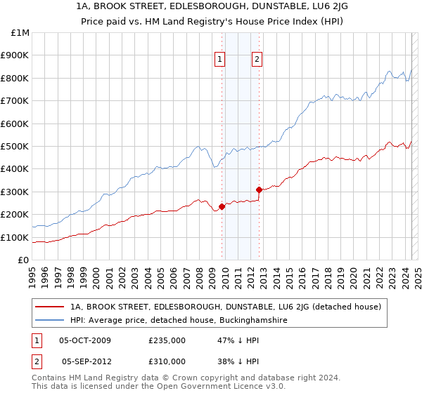 1A, BROOK STREET, EDLESBOROUGH, DUNSTABLE, LU6 2JG: Price paid vs HM Land Registry's House Price Index