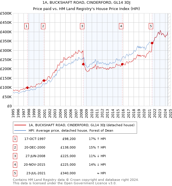 1A, BUCKSHAFT ROAD, CINDERFORD, GL14 3DJ: Price paid vs HM Land Registry's House Price Index