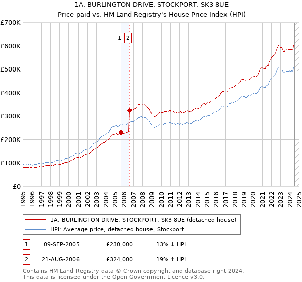 1A, BURLINGTON DRIVE, STOCKPORT, SK3 8UE: Price paid vs HM Land Registry's House Price Index