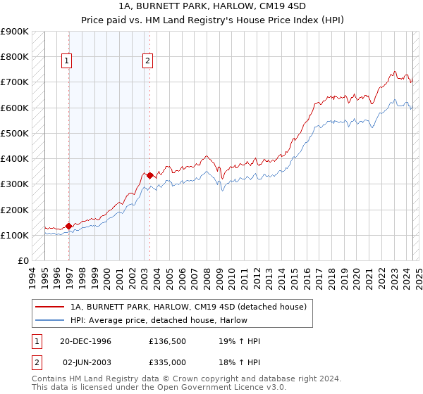 1A, BURNETT PARK, HARLOW, CM19 4SD: Price paid vs HM Land Registry's House Price Index