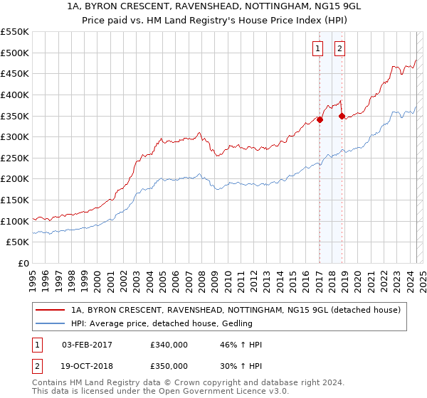 1A, BYRON CRESCENT, RAVENSHEAD, NOTTINGHAM, NG15 9GL: Price paid vs HM Land Registry's House Price Index