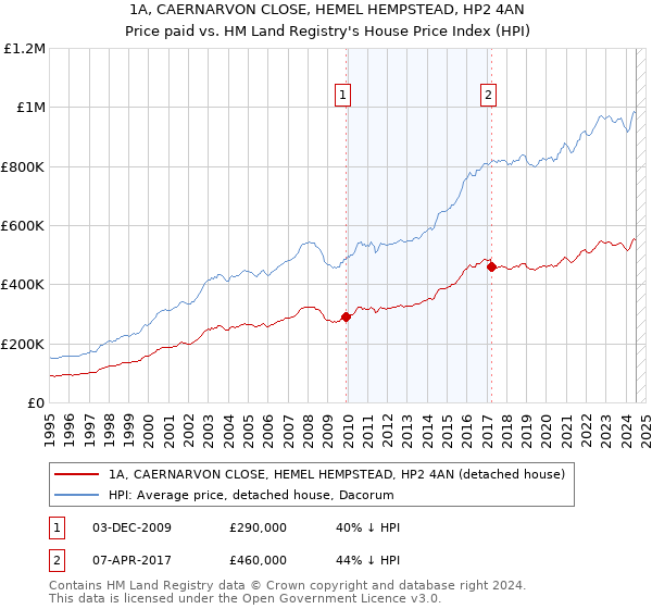 1A, CAERNARVON CLOSE, HEMEL HEMPSTEAD, HP2 4AN: Price paid vs HM Land Registry's House Price Index