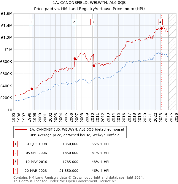 1A, CANONSFIELD, WELWYN, AL6 0QB: Price paid vs HM Land Registry's House Price Index