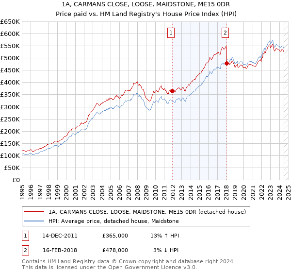 1A, CARMANS CLOSE, LOOSE, MAIDSTONE, ME15 0DR: Price paid vs HM Land Registry's House Price Index