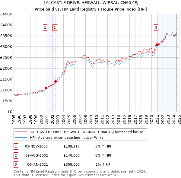 1A, CASTLE DRIVE, HESWALL, WIRRAL, CH60 4RJ: Price paid vs HM Land Registry's House Price Index