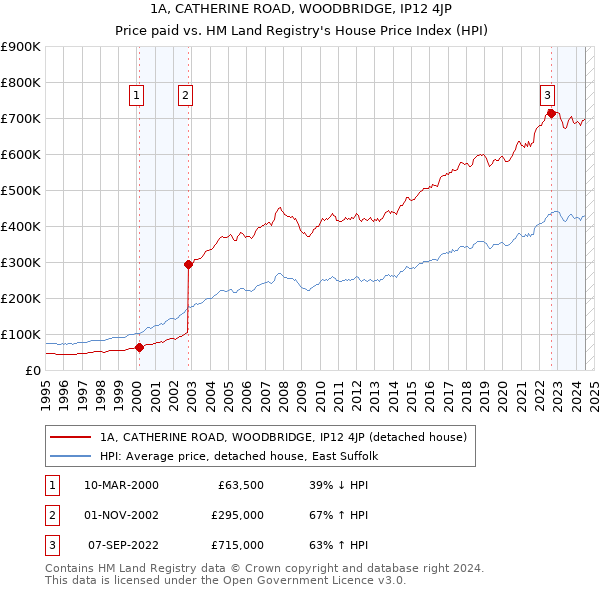 1A, CATHERINE ROAD, WOODBRIDGE, IP12 4JP: Price paid vs HM Land Registry's House Price Index