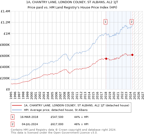 1A, CHANTRY LANE, LONDON COLNEY, ST ALBANS, AL2 1JT: Price paid vs HM Land Registry's House Price Index