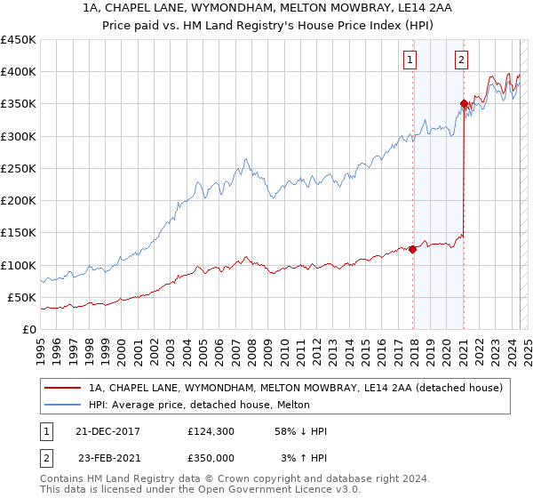 1A, CHAPEL LANE, WYMONDHAM, MELTON MOWBRAY, LE14 2AA: Price paid vs HM Land Registry's House Price Index