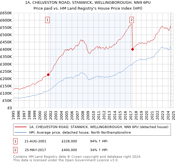 1A, CHELVESTON ROAD, STANWICK, WELLINGBOROUGH, NN9 6PU: Price paid vs HM Land Registry's House Price Index