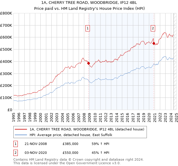 1A, CHERRY TREE ROAD, WOODBRIDGE, IP12 4BL: Price paid vs HM Land Registry's House Price Index