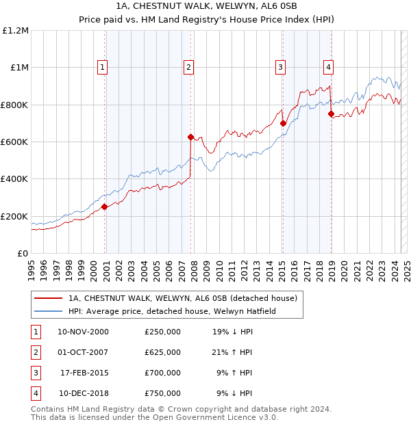 1A, CHESTNUT WALK, WELWYN, AL6 0SB: Price paid vs HM Land Registry's House Price Index