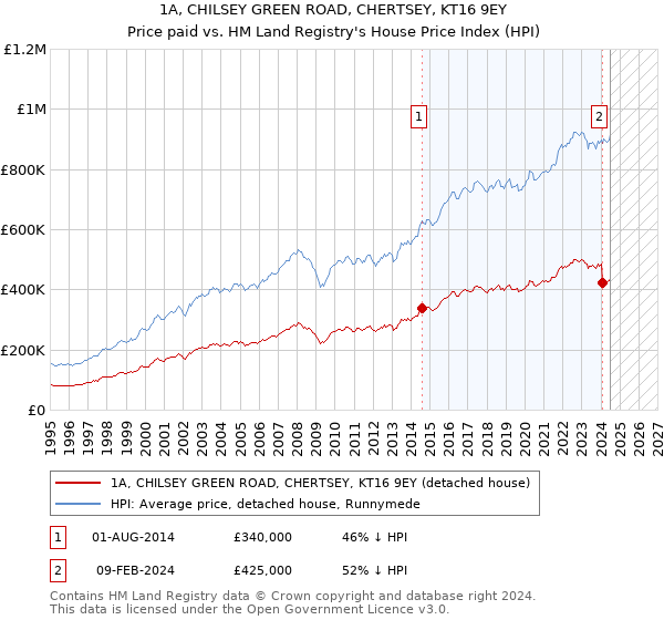 1A, CHILSEY GREEN ROAD, CHERTSEY, KT16 9EY: Price paid vs HM Land Registry's House Price Index