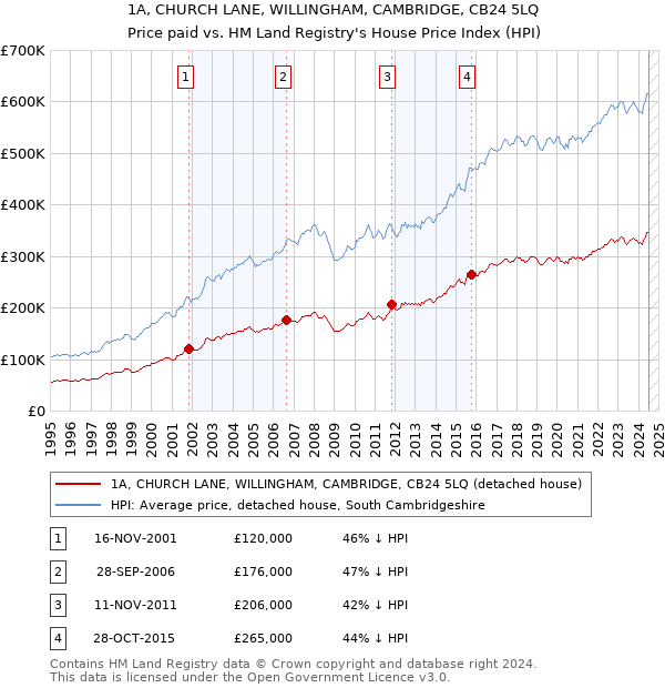 1A, CHURCH LANE, WILLINGHAM, CAMBRIDGE, CB24 5LQ: Price paid vs HM Land Registry's House Price Index